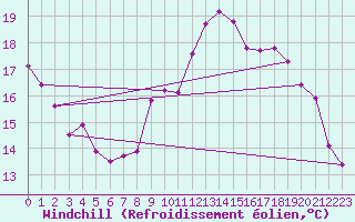 Courbe du refroidissement olien pour Nort-sur-Erdre (44)