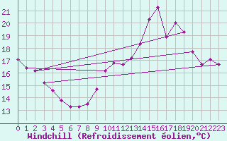 Courbe du refroidissement olien pour Clermont-Ferrand (63)