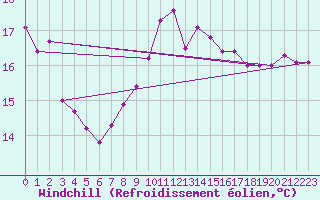 Courbe du refroidissement olien pour Isle Of Portland