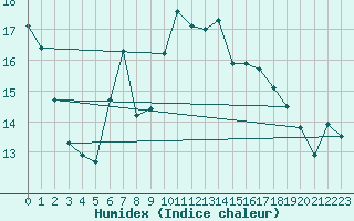 Courbe de l'humidex pour La Roche-sur-Yon (85)