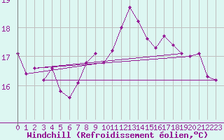 Courbe du refroidissement olien pour Dieppe (76)