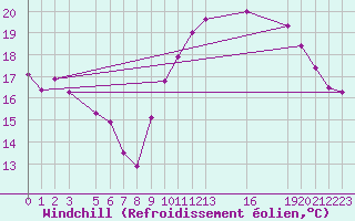 Courbe du refroidissement olien pour Dunkerque (59)