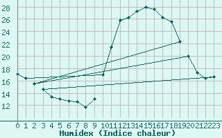 Courbe de l'humidex pour Pertuis - Grand Cros (84)