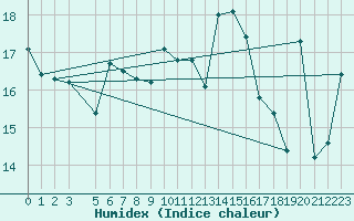Courbe de l'humidex pour Saint Catherine's Point