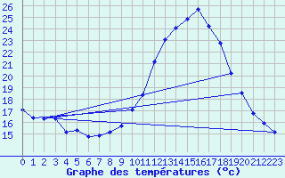 Courbe de tempratures pour Roujan (34)