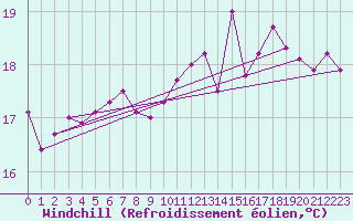 Courbe du refroidissement olien pour Pointe de Chassiron (17)