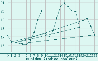 Courbe de l'humidex pour Aizenay (85)