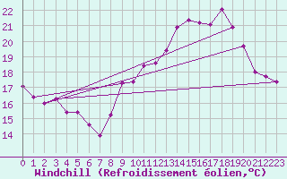 Courbe du refroidissement olien pour Torreilles (66)