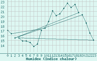 Courbe de l'humidex pour Rouen (76)