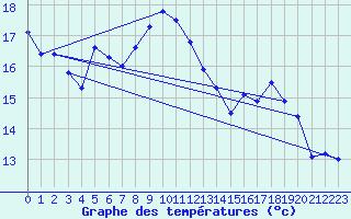 Courbe de tempratures pour Grandes-Chapelles (10)