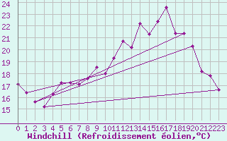 Courbe du refroidissement olien pour Belfort-Dorans (90)