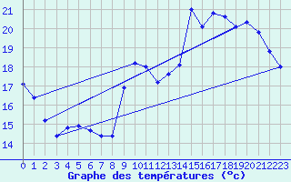 Courbe de tempratures pour Cernay (86)