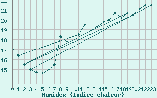 Courbe de l'humidex pour Mumbles