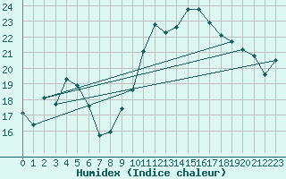 Courbe de l'humidex pour Ste (34)