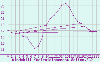 Courbe du refroidissement olien pour Puissalicon (34)