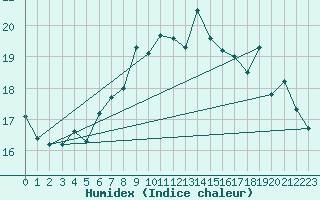 Courbe de l'humidex pour Sherkin Island