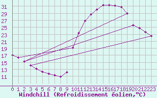 Courbe du refroidissement olien pour Sisteron (04)