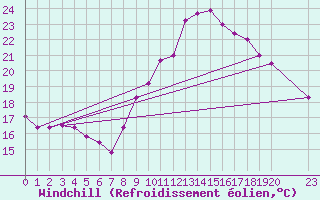 Courbe du refroidissement olien pour Saint-Georges-d