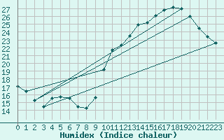 Courbe de l'humidex pour L'Huisserie (53)