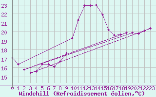 Courbe du refroidissement olien pour Le Touquet (62)