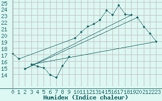 Courbe de l'humidex pour Grenoble/St-Etienne-St-Geoirs (38)