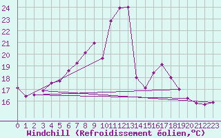 Courbe du refroidissement olien pour Chatillon-Sur-Seine (21)