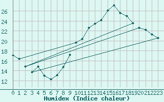 Courbe de l'humidex pour Montlimar (26)