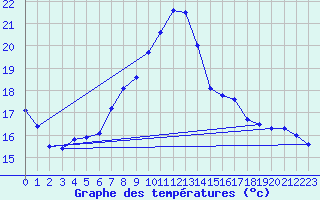 Courbe de tempratures pour Giswil