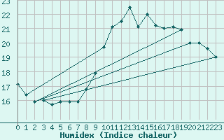 Courbe de l'humidex pour Kleine-Brogel (Be)