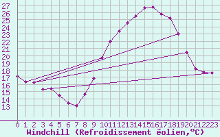 Courbe du refroidissement olien pour Nmes - Garons (30)