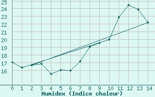 Courbe de l'humidex pour Mont-Saint-Vincent (71)