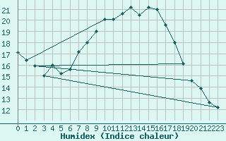 Courbe de l'humidex pour Idar-Oberstein