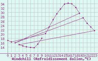 Courbe du refroidissement olien pour Bourg-Saint-Maurice (73)