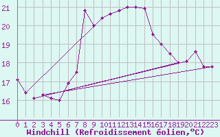 Courbe du refroidissement olien pour Lefke
