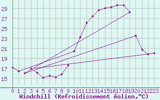 Courbe du refroidissement olien pour Luxeuil (70)