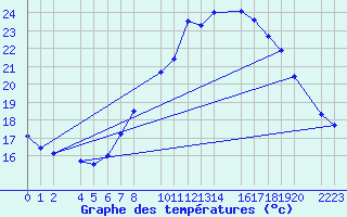 Courbe de tempratures pour Bujarraloz