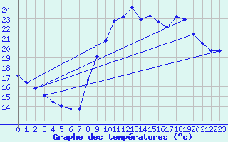 Courbe de tempratures pour Marseille - Saint-Loup (13)