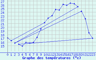 Courbe de tempratures pour Beauvais (60)