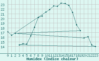 Courbe de l'humidex pour Aigle (Sw)