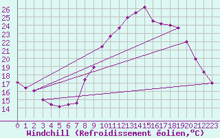 Courbe du refroidissement olien pour Saint-Brieuc (22)