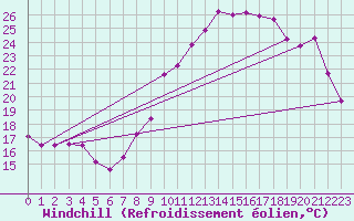 Courbe du refroidissement olien pour Angoulme - Brie Champniers (16)