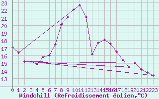 Courbe du refroidissement olien pour Ulm-Mhringen