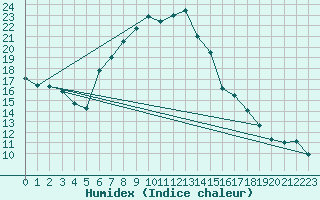 Courbe de l'humidex pour Murska Sobota