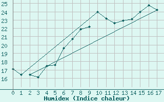 Courbe de l'humidex pour Geringswalde-Altgeri