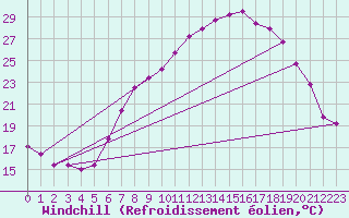 Courbe du refroidissement olien pour Wittering