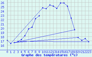 Courbe de tempratures pour Veliko Gradiste