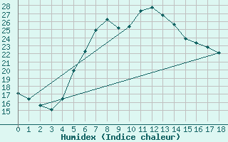 Courbe de l'humidex pour Milhostov