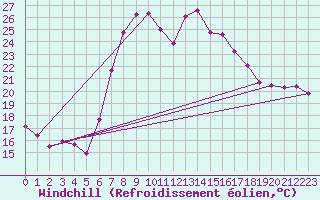 Courbe du refroidissement olien pour Werl