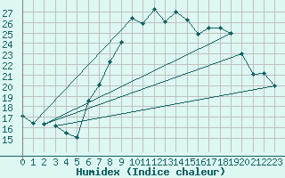 Courbe de l'humidex pour Aigle (Sw)