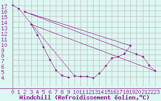 Courbe du refroidissement olien pour Fameck (57)